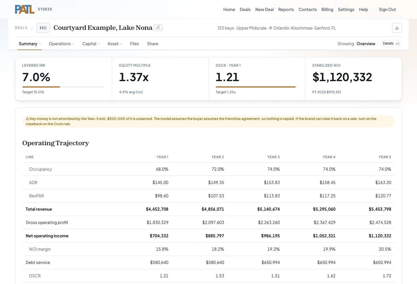 The PATL workspace: a 120-key hotel with levered IRR, equity multiple, DSCR and stabilized NOI above a five-year USALI operating statement.